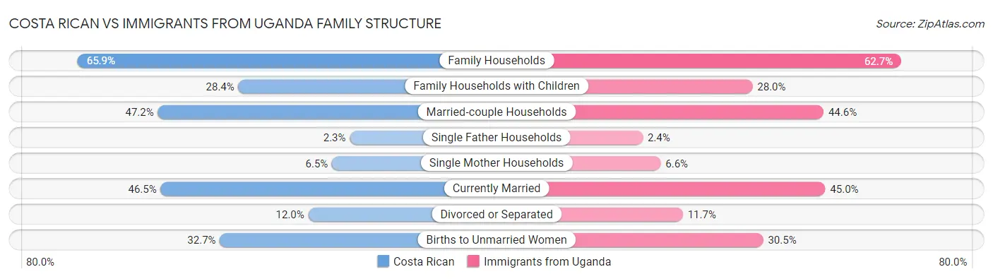Costa Rican vs Immigrants from Uganda Family Structure
