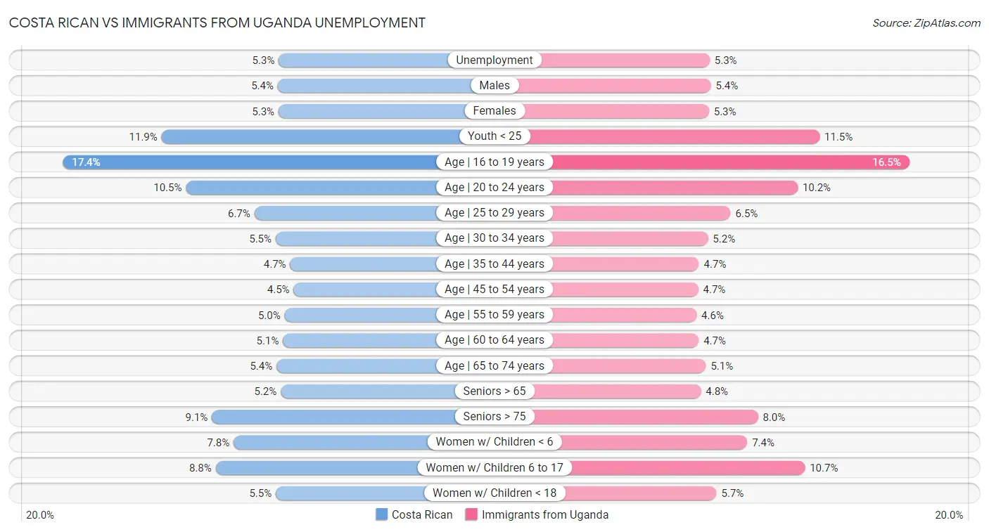 Costa Rican vs Immigrants from Uganda Unemployment
