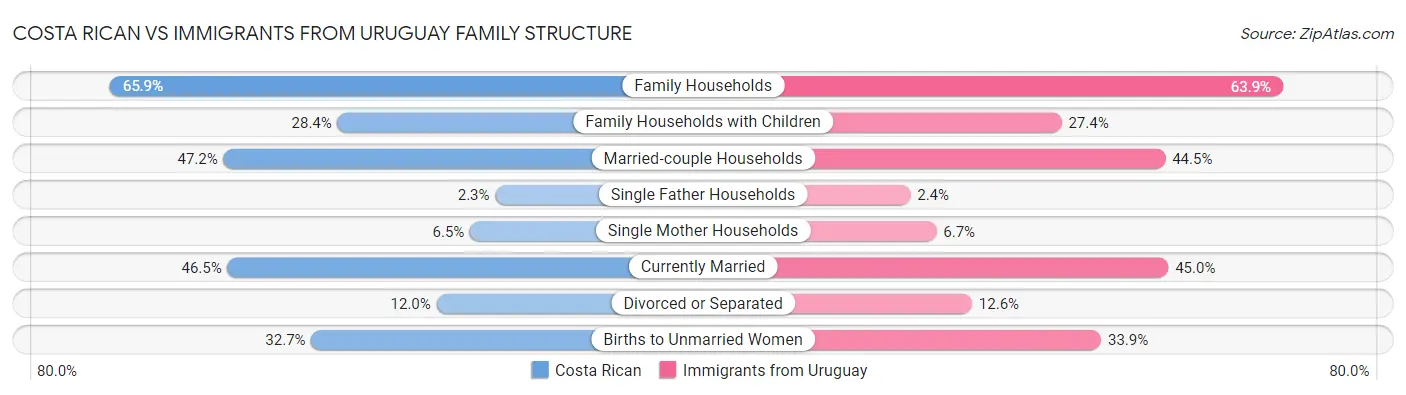 Costa Rican vs Immigrants from Uruguay Family Structure