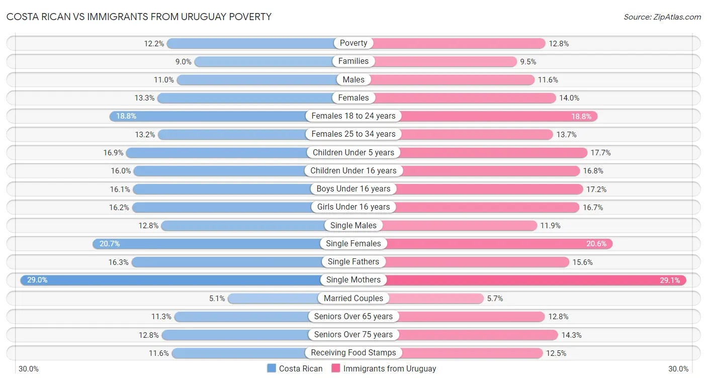 Costa Rican vs Immigrants from Uruguay Poverty
