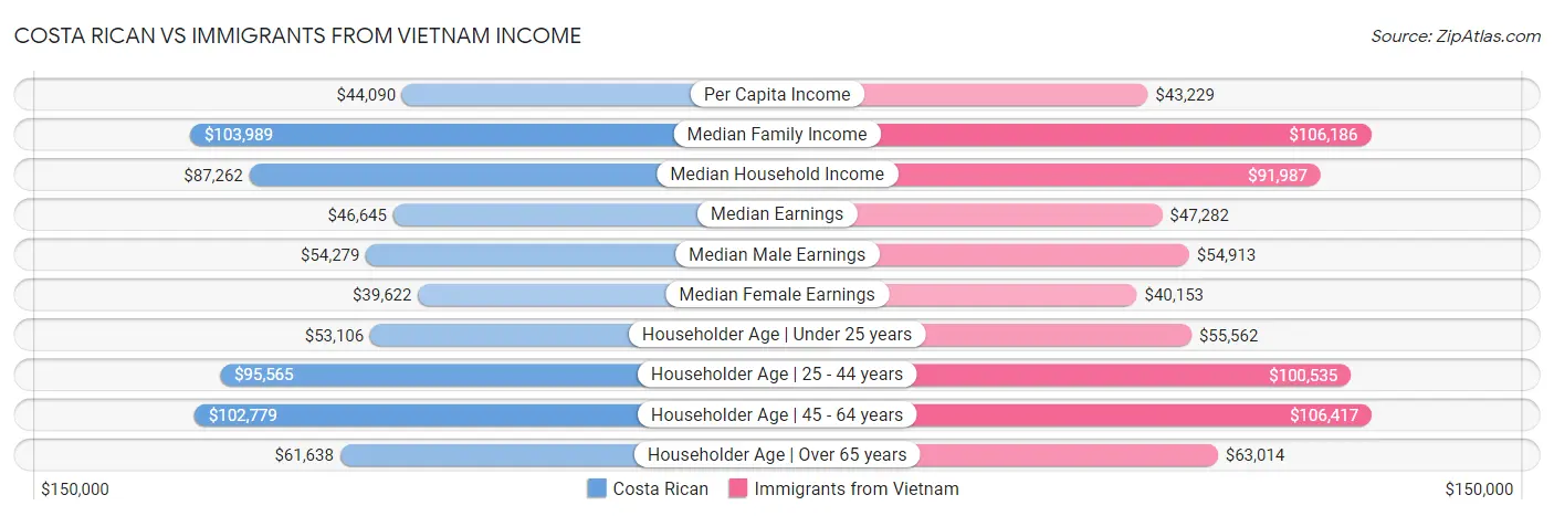 Costa Rican vs Immigrants from Vietnam Income