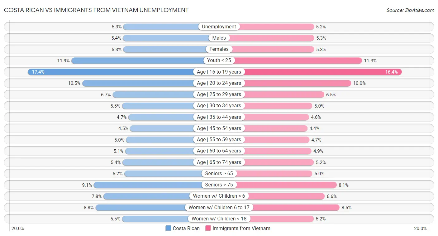 Costa Rican vs Immigrants from Vietnam Unemployment