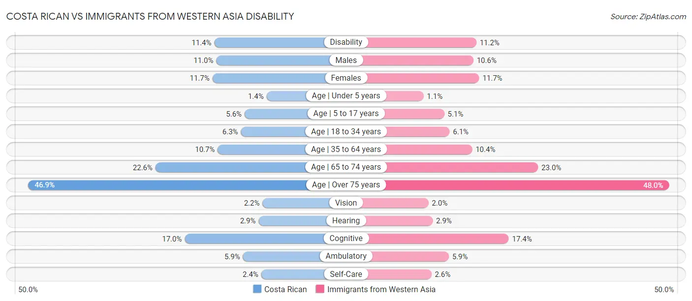Costa Rican vs Immigrants from Western Asia Disability