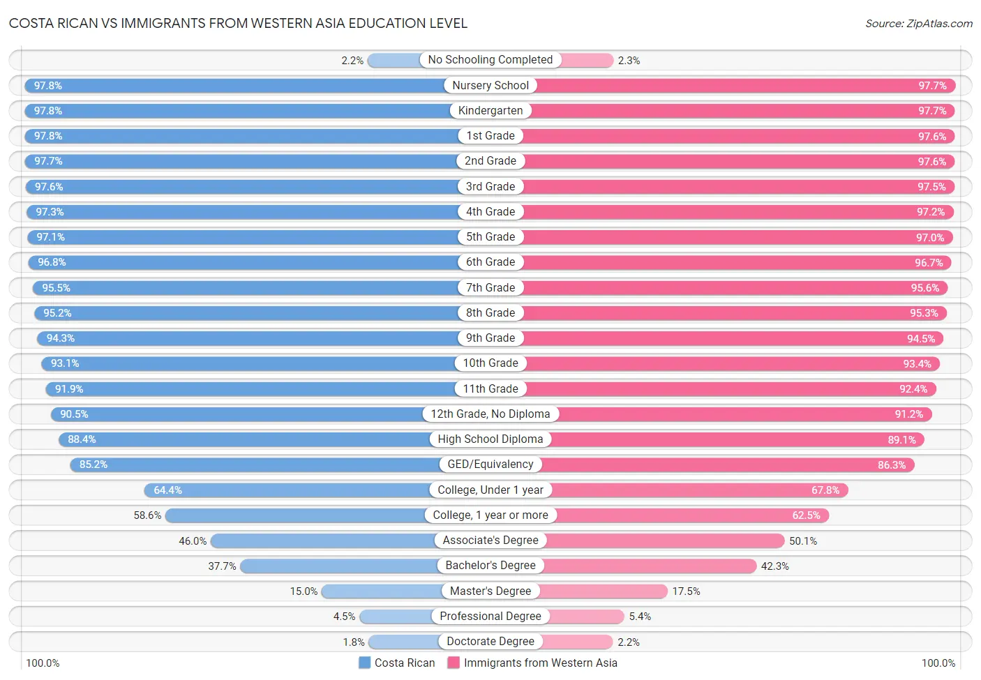 Costa Rican vs Immigrants from Western Asia Education Level