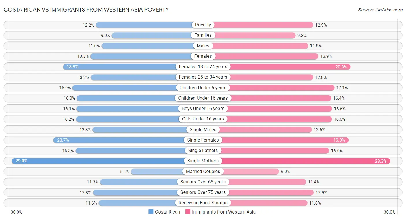 Costa Rican vs Immigrants from Western Asia Poverty
