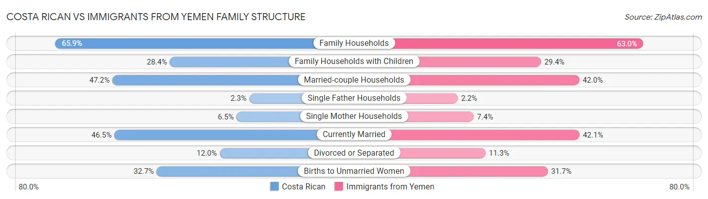 Costa Rican vs Immigrants from Yemen Family Structure