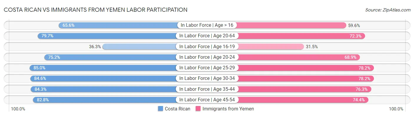 Costa Rican vs Immigrants from Yemen Labor Participation