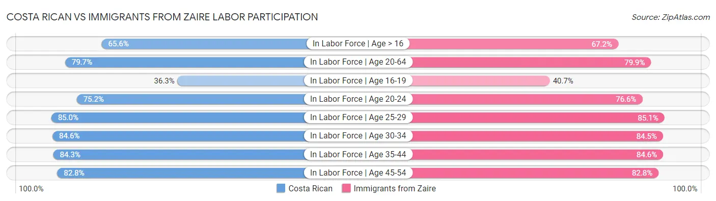 Costa Rican vs Immigrants from Zaire Labor Participation