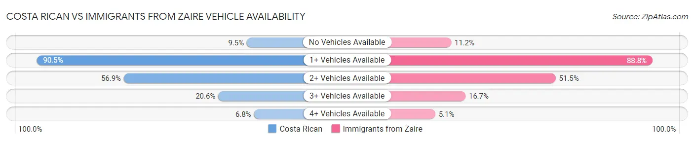 Costa Rican vs Immigrants from Zaire Vehicle Availability