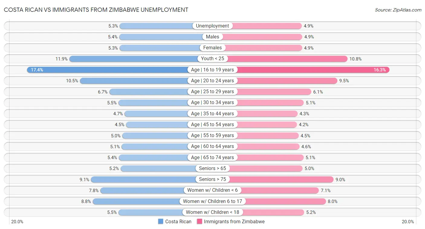 Costa Rican vs Immigrants from Zimbabwe Unemployment