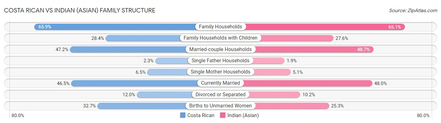 Costa Rican vs Indian (Asian) Family Structure