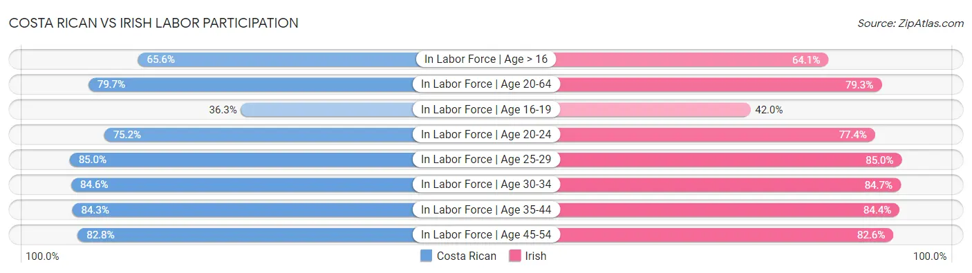 Costa Rican vs Irish Labor Participation