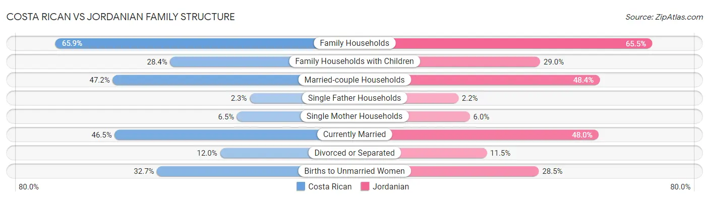 Costa Rican vs Jordanian Family Structure