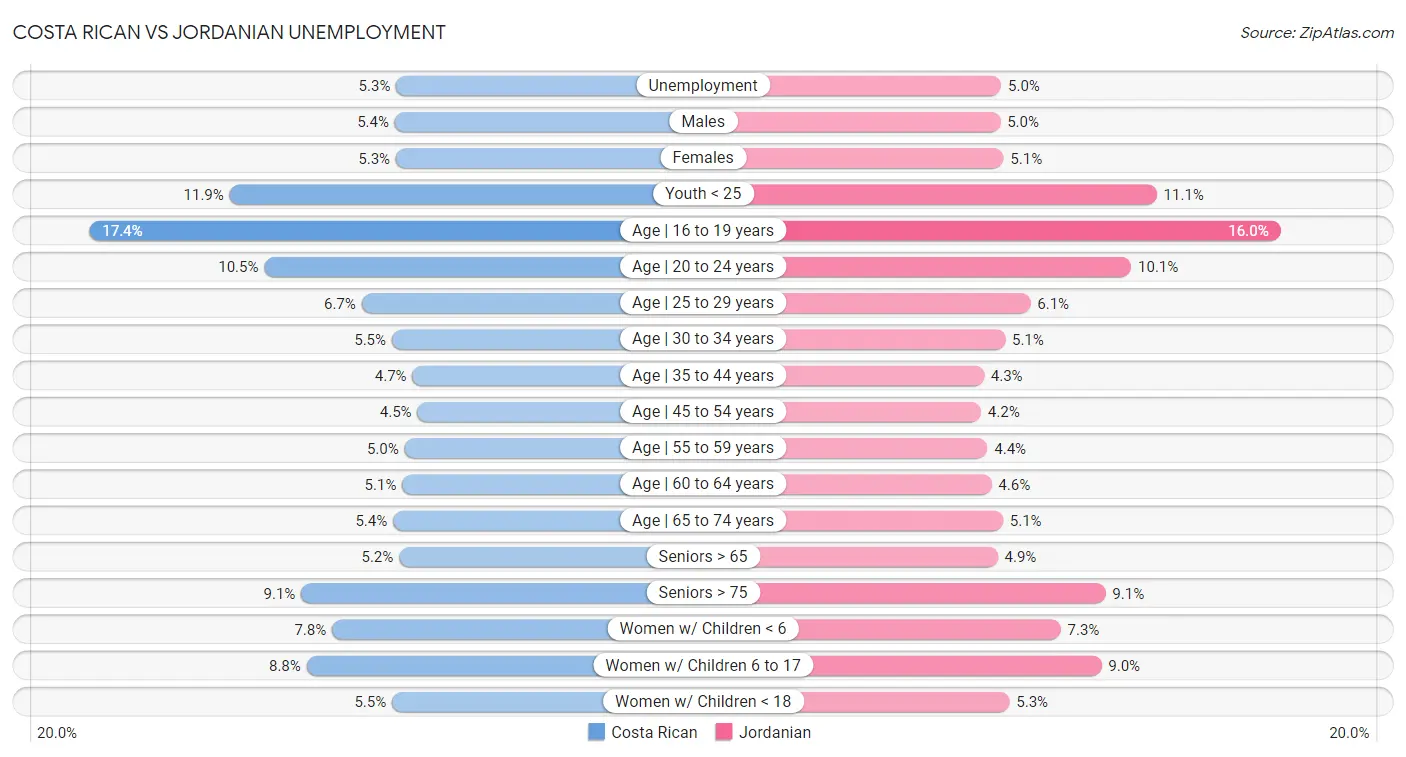 Costa Rican vs Jordanian Unemployment