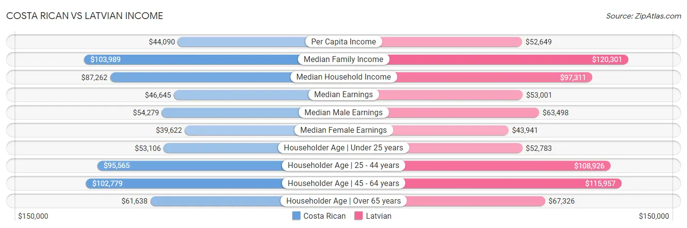 Costa Rican vs Latvian Income