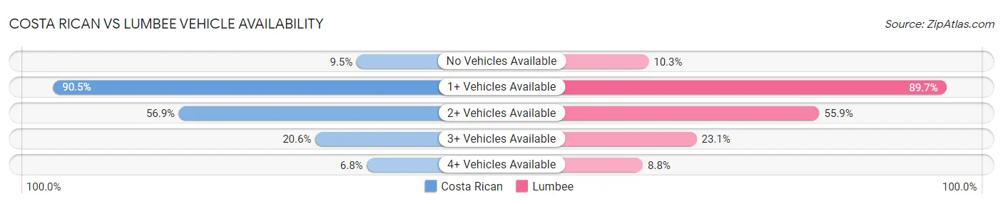 Costa Rican vs Lumbee Vehicle Availability