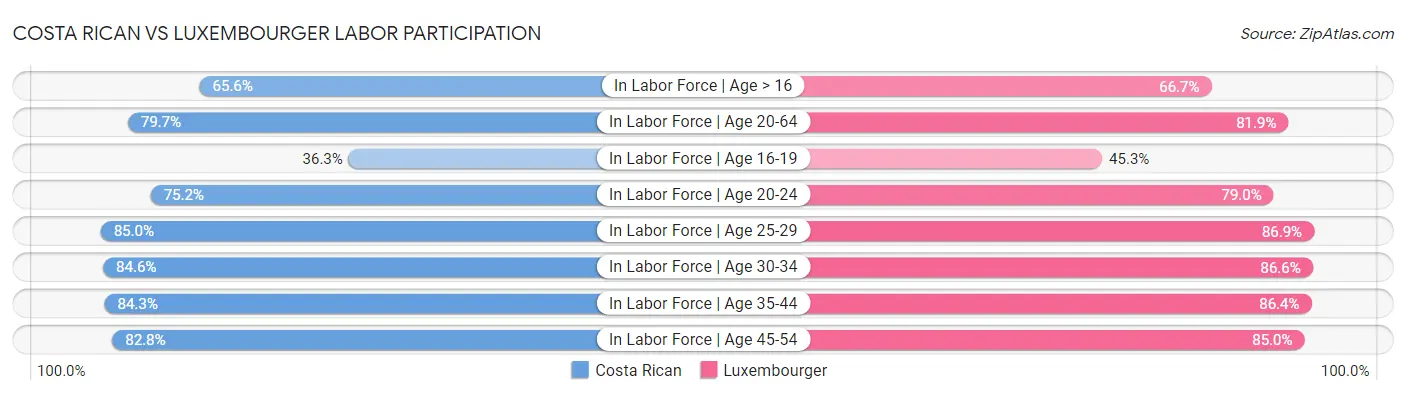 Costa Rican vs Luxembourger Labor Participation