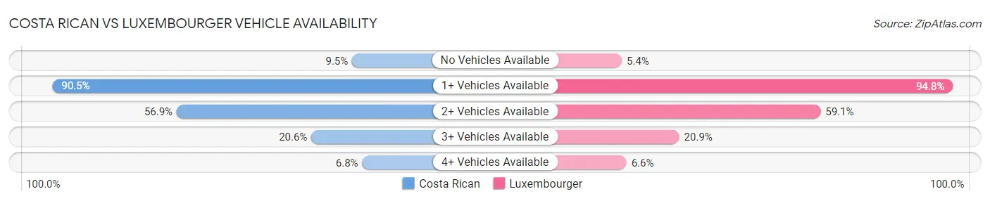 Costa Rican vs Luxembourger Vehicle Availability