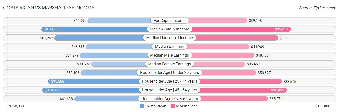 Costa Rican vs Marshallese Income