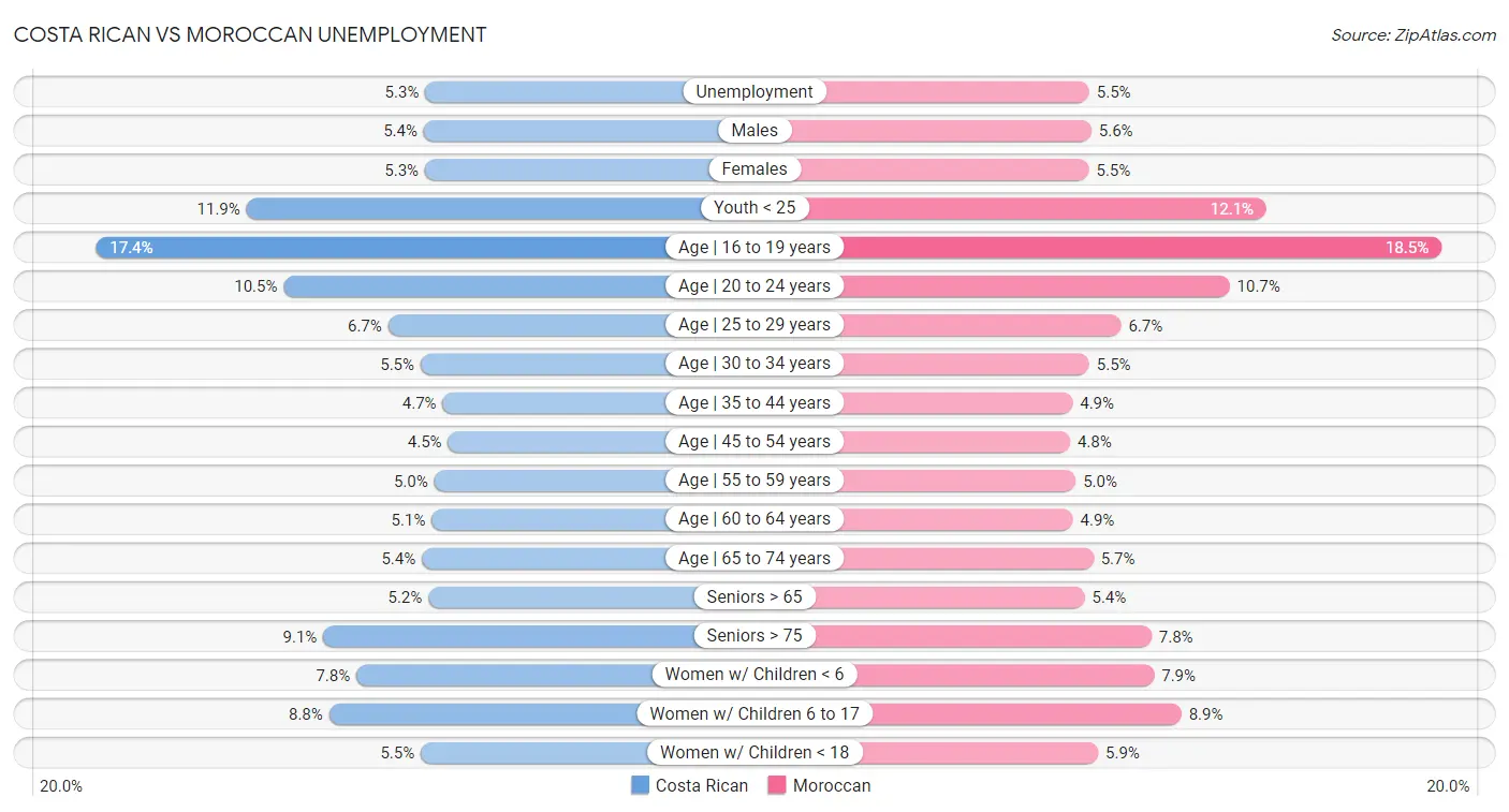 Costa Rican vs Moroccan Unemployment
