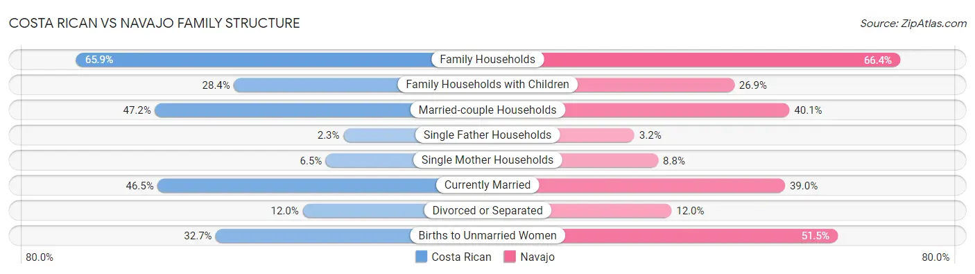 Costa Rican vs Navajo Family Structure