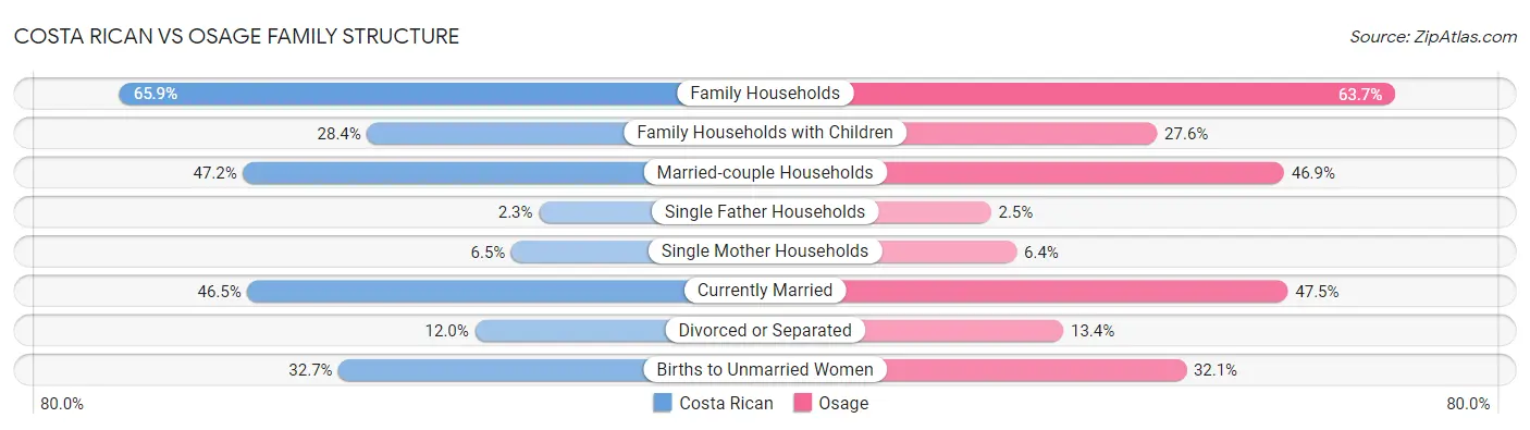 Costa Rican vs Osage Family Structure