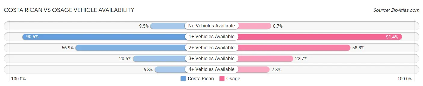 Costa Rican vs Osage Vehicle Availability