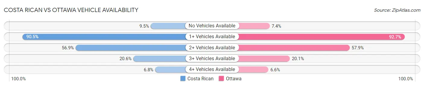 Costa Rican vs Ottawa Vehicle Availability