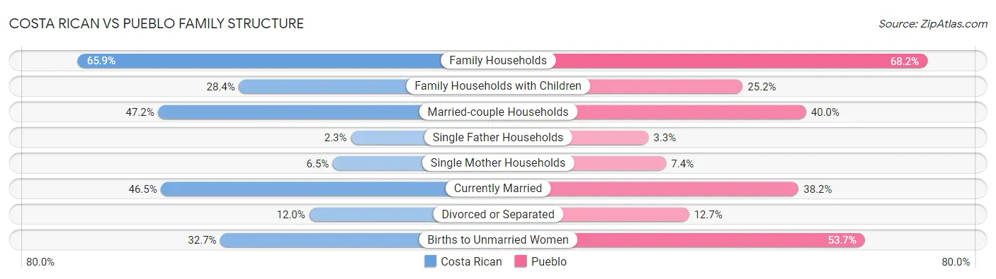 Costa Rican vs Pueblo Family Structure