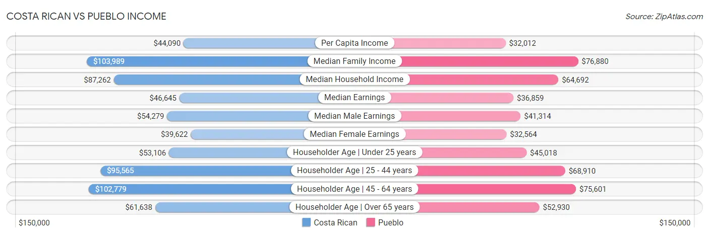 Costa Rican vs Pueblo Income