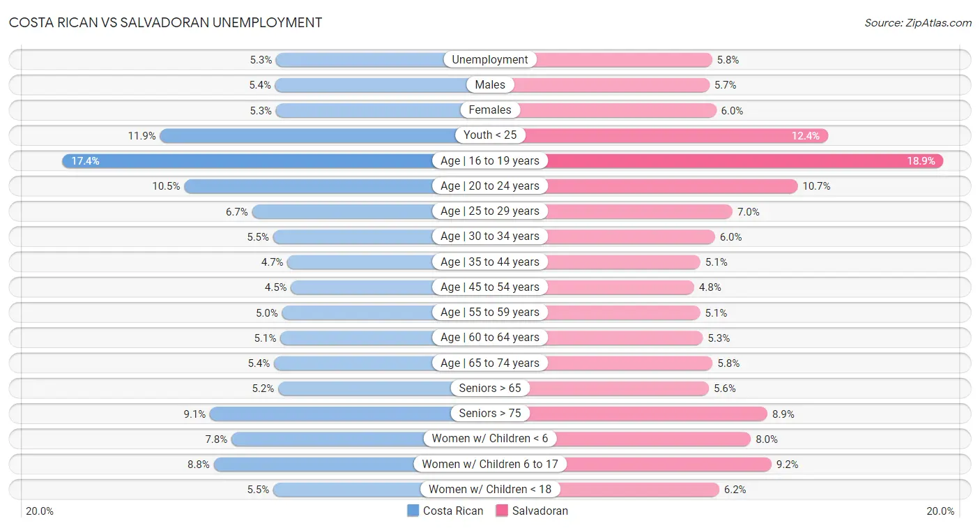 Costa Rican vs Salvadoran Unemployment