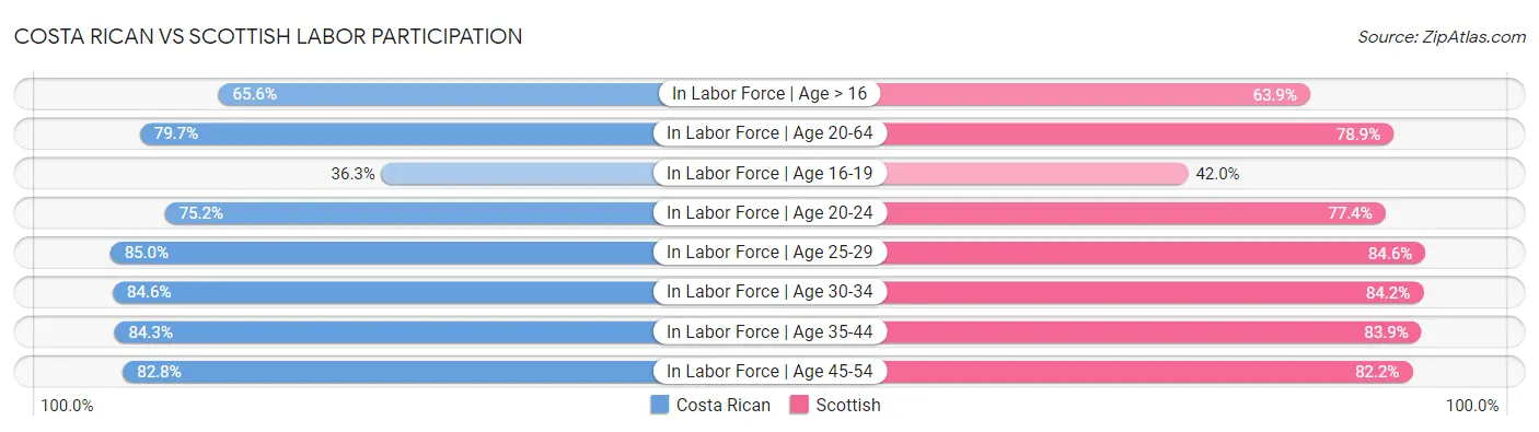 Costa Rican vs Scottish Labor Participation