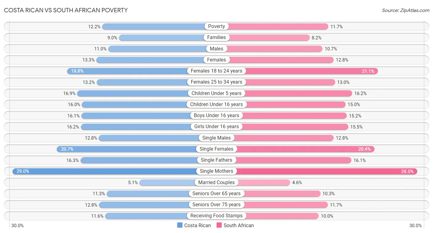 Costa Rican vs South African Poverty