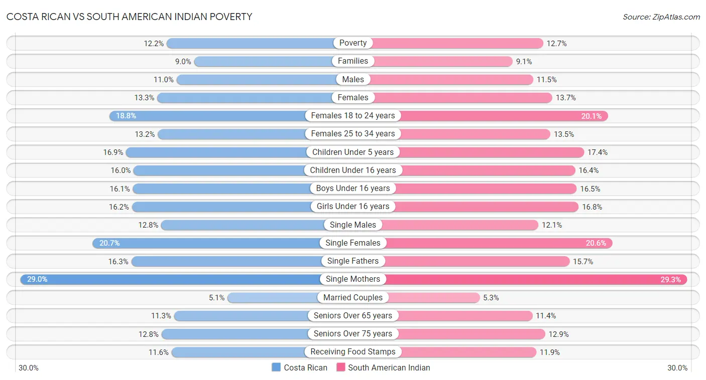 Costa Rican vs South American Indian Poverty