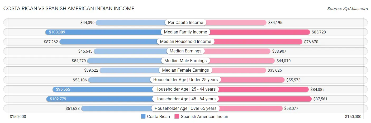 Costa Rican vs Spanish American Indian Income