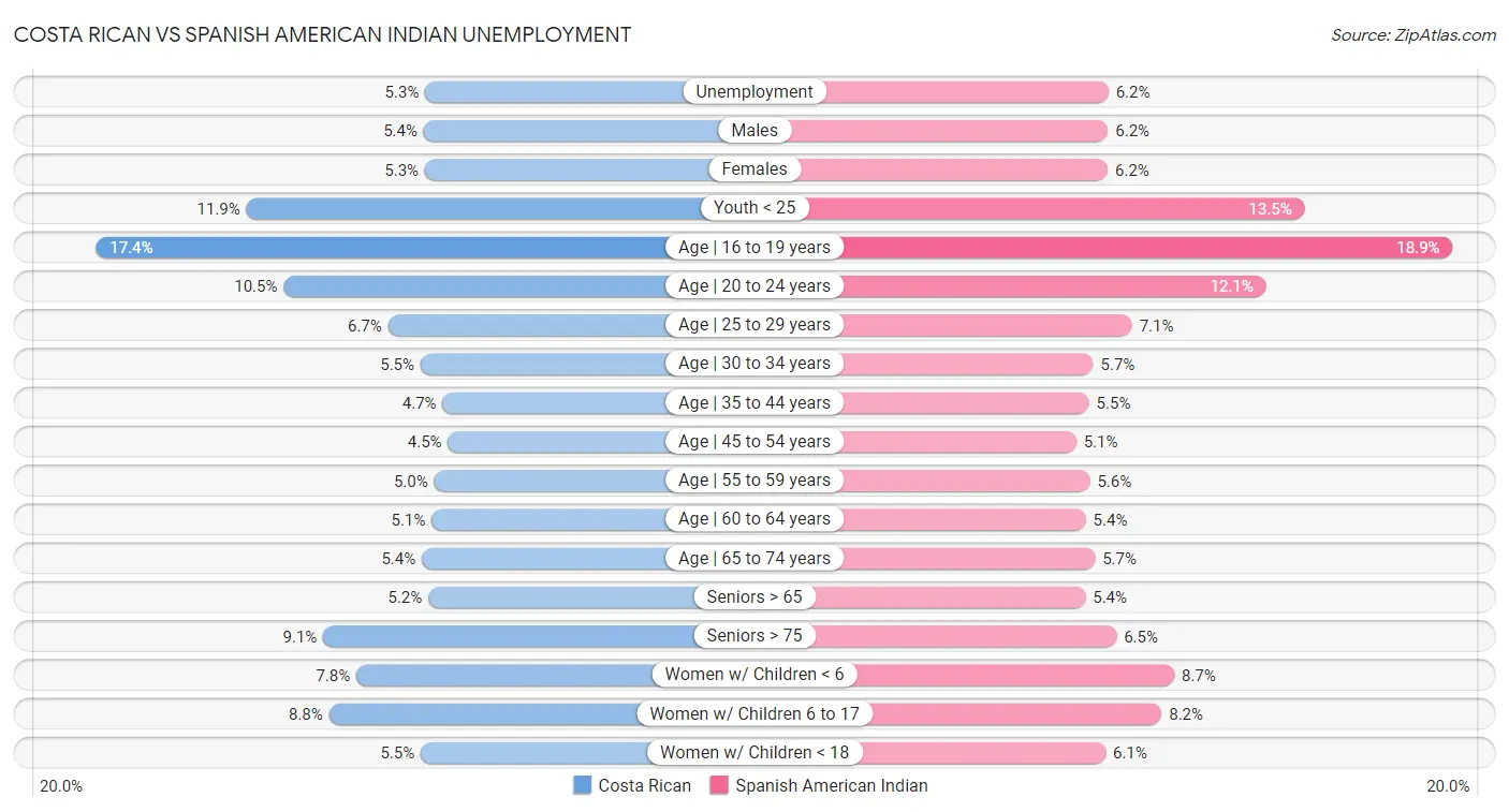 Costa Rican vs Spanish American Indian Unemployment