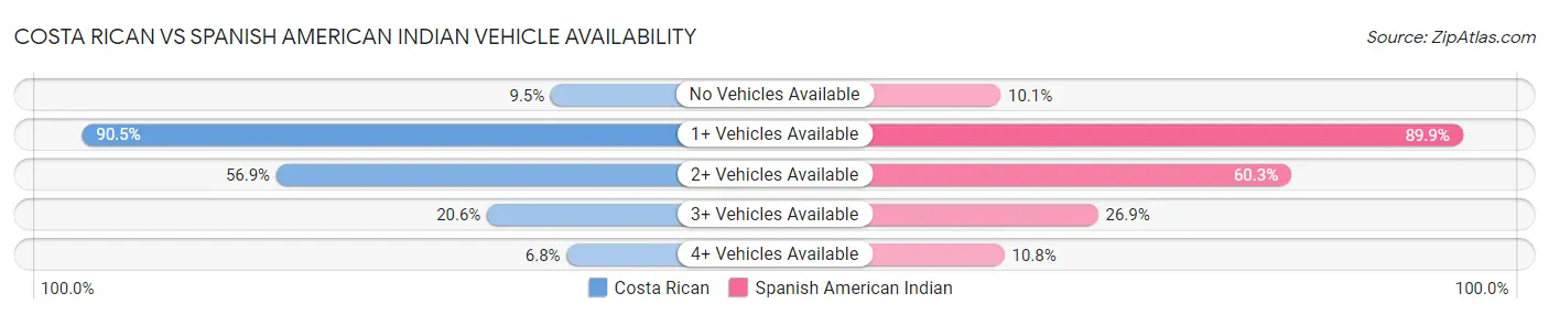 Costa Rican vs Spanish American Indian Vehicle Availability