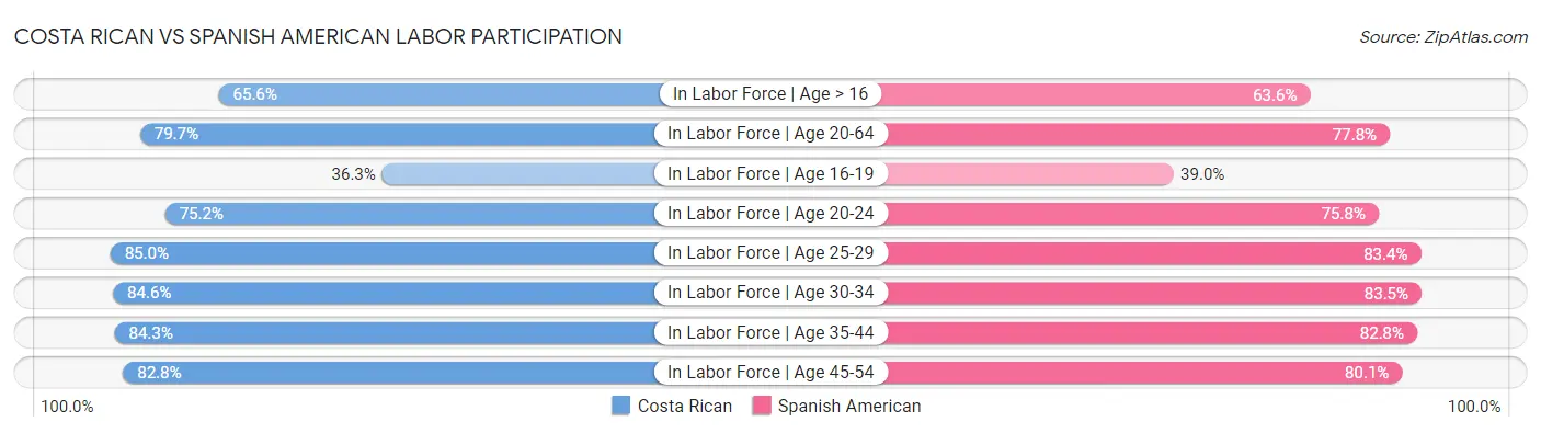 Costa Rican vs Spanish American Labor Participation