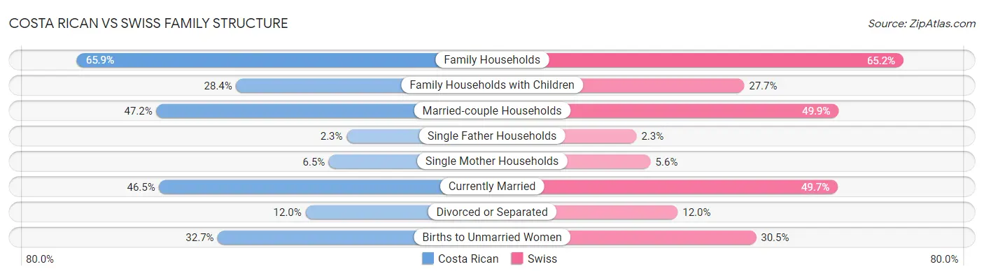 Costa Rican vs Swiss Family Structure