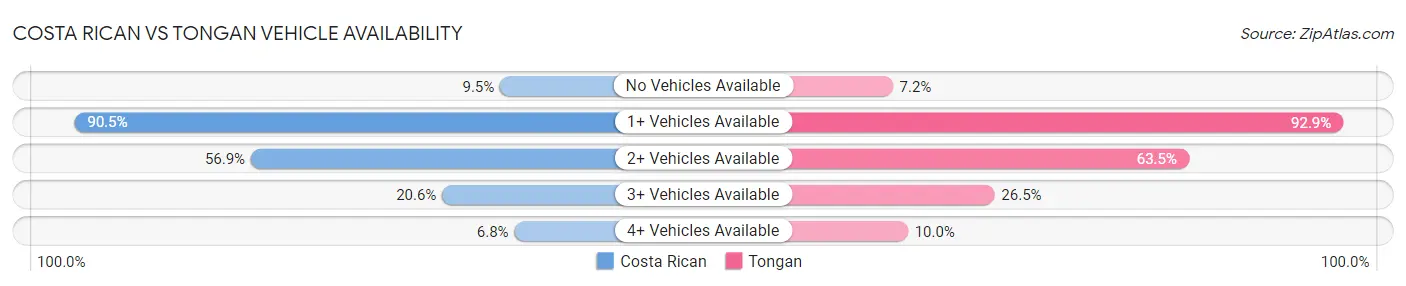Costa Rican vs Tongan Vehicle Availability