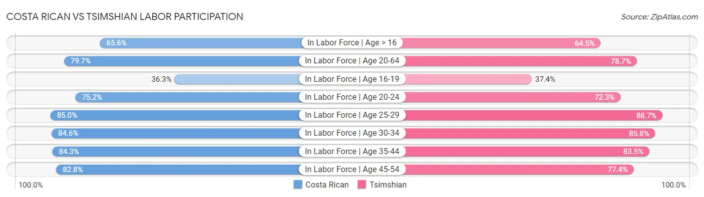 Costa Rican vs Tsimshian Labor Participation