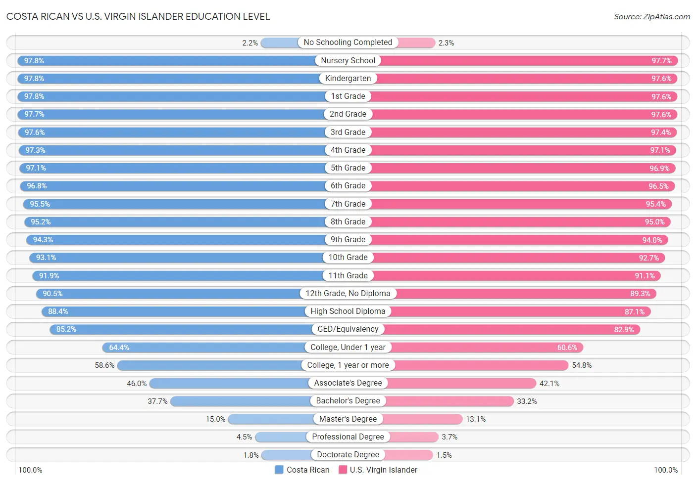 Costa Rican vs U.S. Virgin Islander Education Level