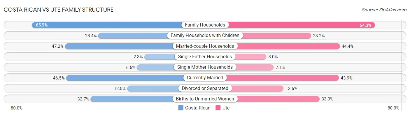 Costa Rican vs Ute Family Structure