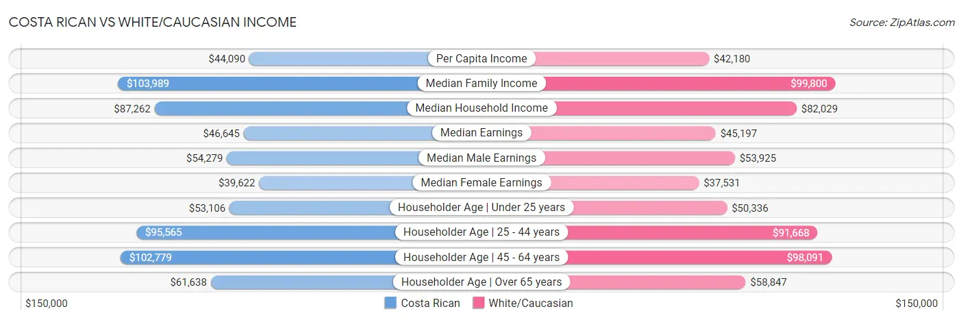 Costa Rican vs White/Caucasian Income