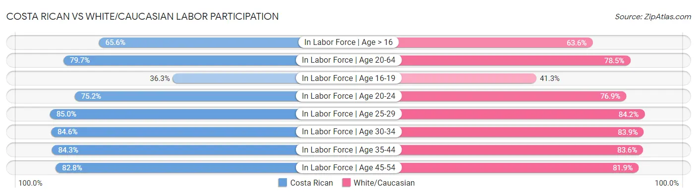 Costa Rican vs White/Caucasian Labor Participation