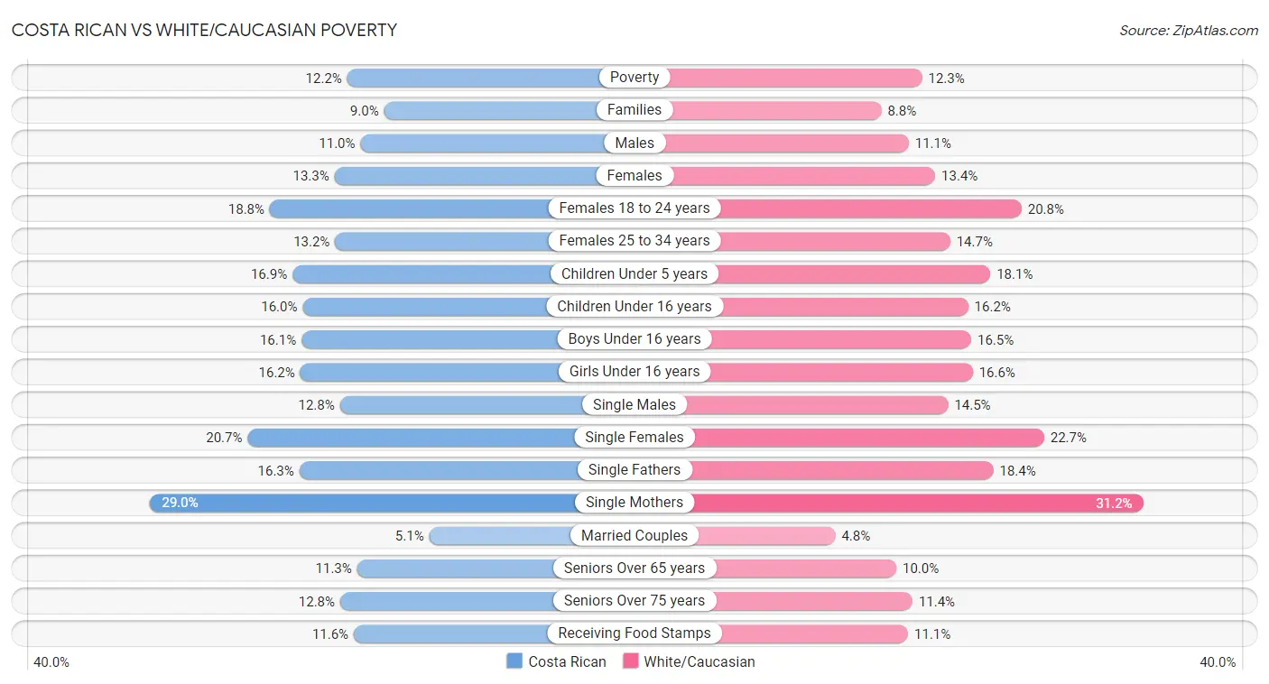 Costa Rican vs White/Caucasian Poverty