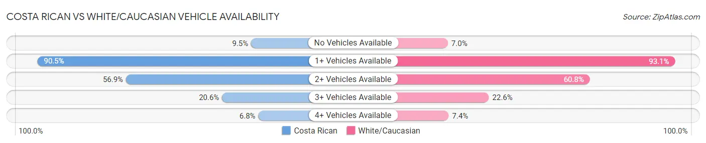 Costa Rican vs White/Caucasian Vehicle Availability