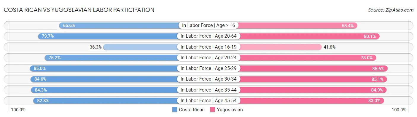 Costa Rican vs Yugoslavian Labor Participation