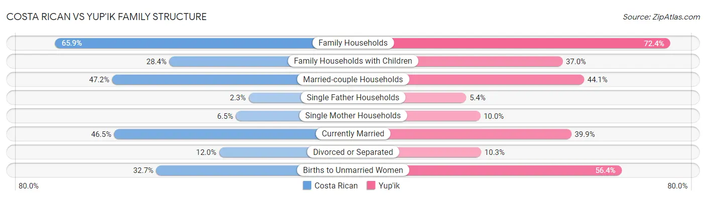Costa Rican vs Yup'ik Family Structure