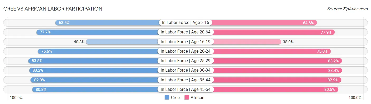 Cree vs African Labor Participation